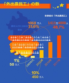 2017年安徽省の「外出農民工」の数