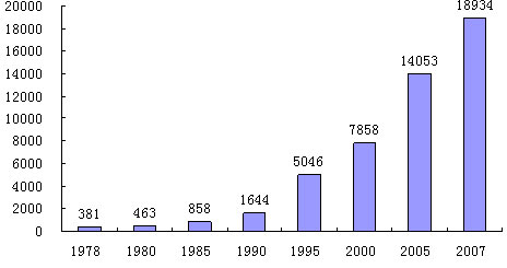 2007年の中国のGDPは米国の23.7％、日本の74.9％に相当し、経済総量の世界シェアは1978年の1.8％から2007年の6％に拡大した。